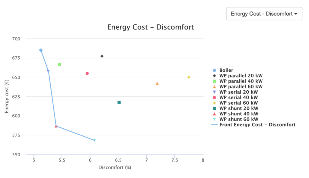 Hysopt Pareto: Energy Cost - Discomfort